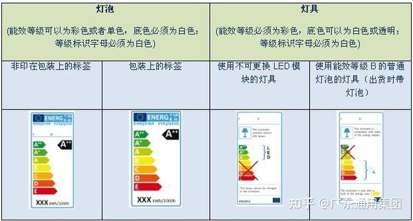 中国能效认证 中国能效认证中国能效标识又称能源效率标识 - 知乎