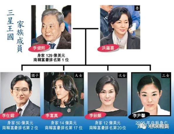 李健熙和妻子洪羅喜育有三女一子,只有大女兒李富真被稱為