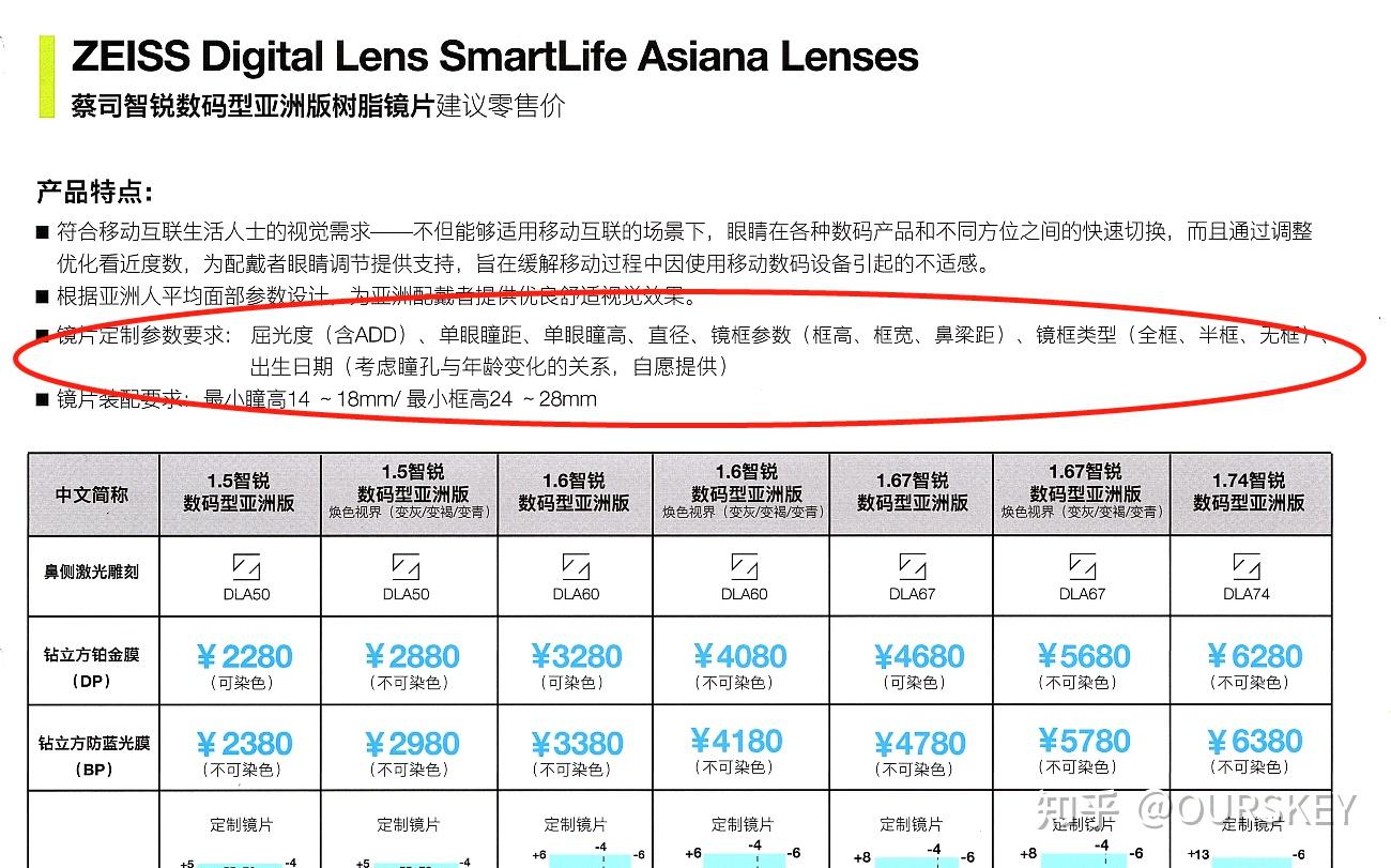 蔡司智锐系列如何选择
