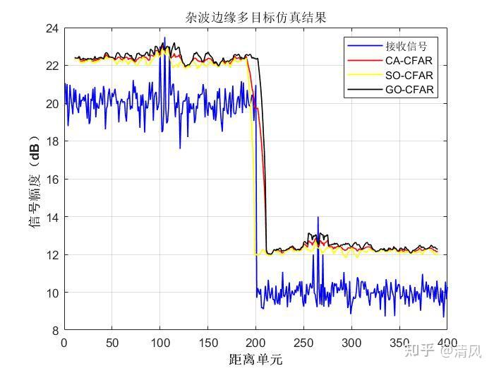 不同杂波环境下的不同CFAR检测器性能 - 知乎