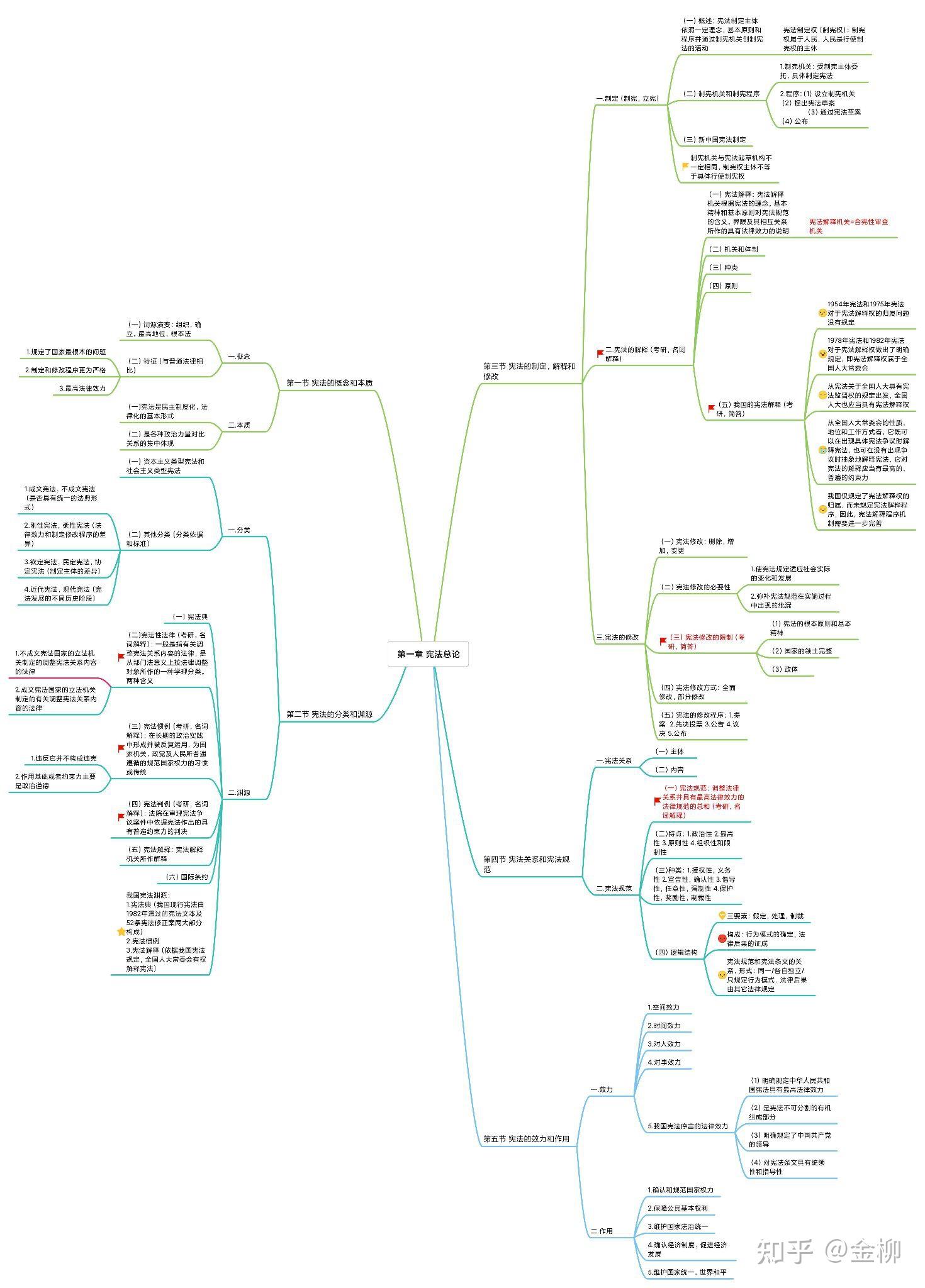 宪法学思维导图