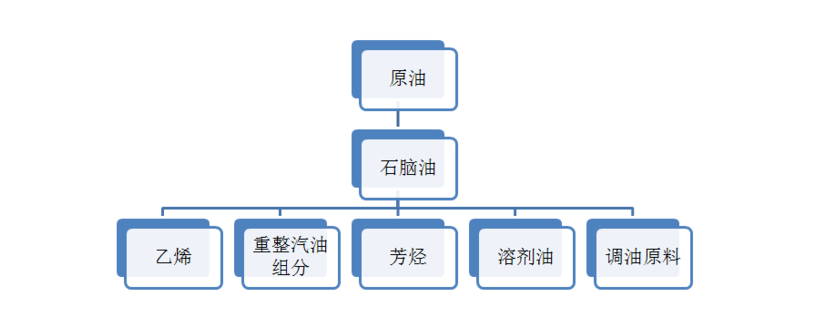 品油消費稅稅率的通知》(財稅[2008]167號)文件規定,石腦油的徵收範圍