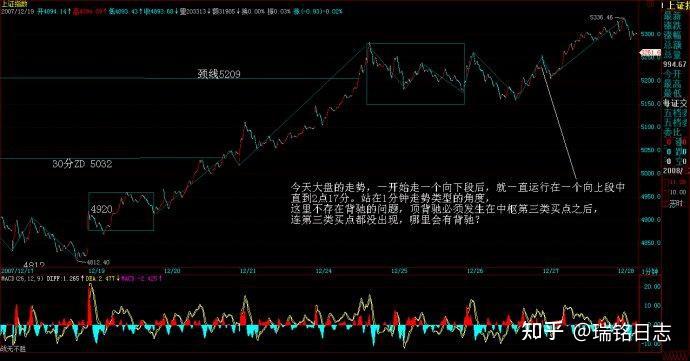 教你炒股票第91课:走势结构的两重表里关系1 (2007