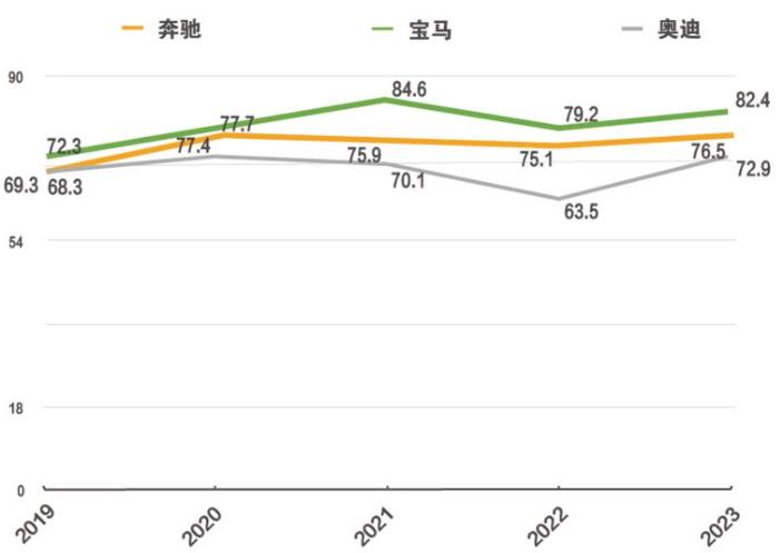 宝马目前在国内汽车市场的处境已经相当危险,从销量数据来看,宝马的