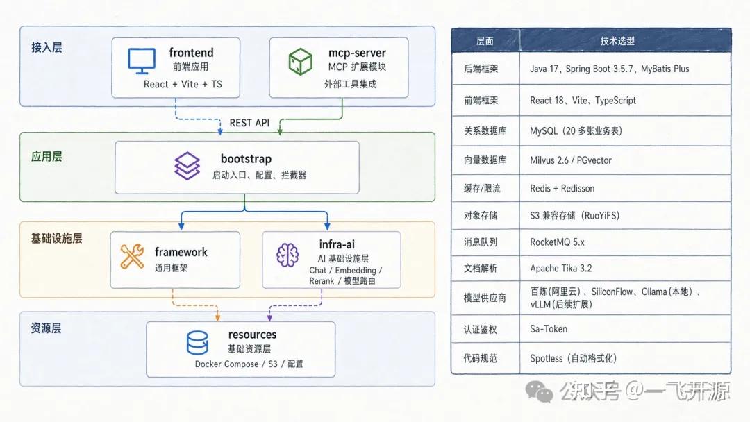 [开源]一个企业级 Agentic RAG 平台，覆盖从文档入库到智能问答的完整链路 - 知乎