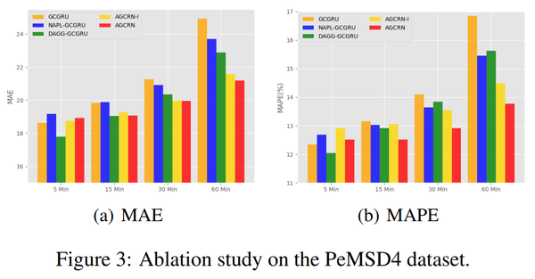 【NIPS 2020】AGCRN: Adaptive Graph Convolutional Recurrent Network For ...