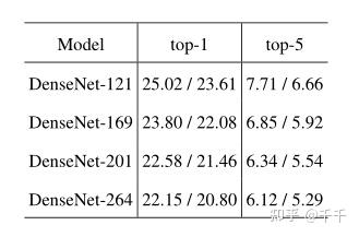 Densely Connected Convolutional Networks(稠密连接卷积网络)译文 - 知乎