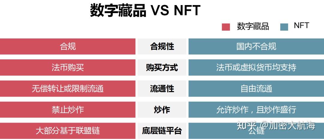 数字藏品与nft有何区别