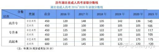 赤峰纺织学校中专毕业证（湖北成人高考有哪些大学可以报名？）