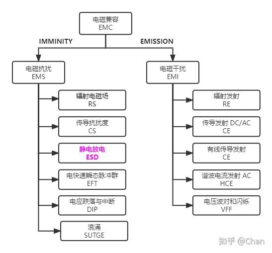 emc 分类