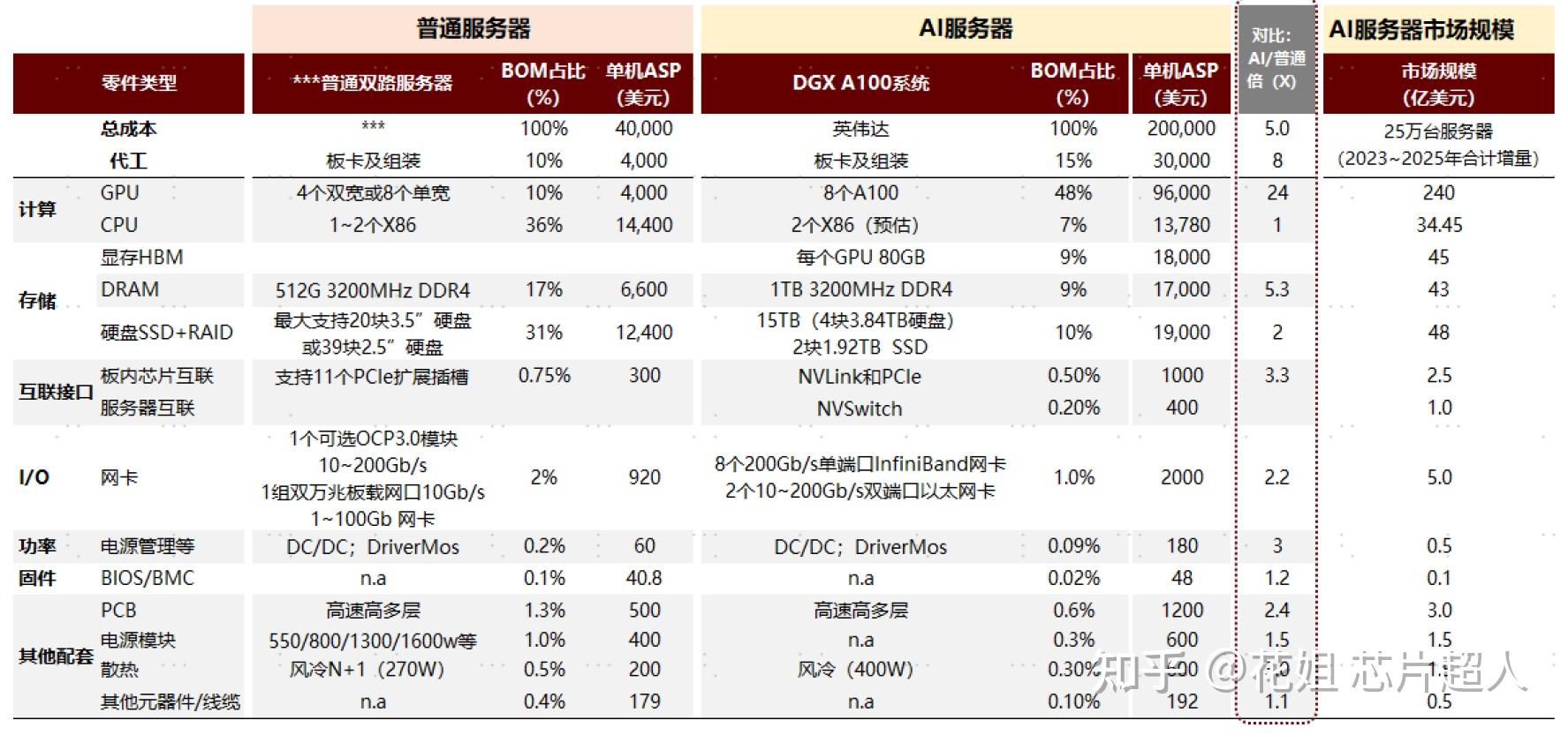 AI服务器价格涨近20倍！带火哪些芯片？ - 知乎