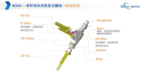 干货知识分享——光模块的器件有哪些? - 知乎