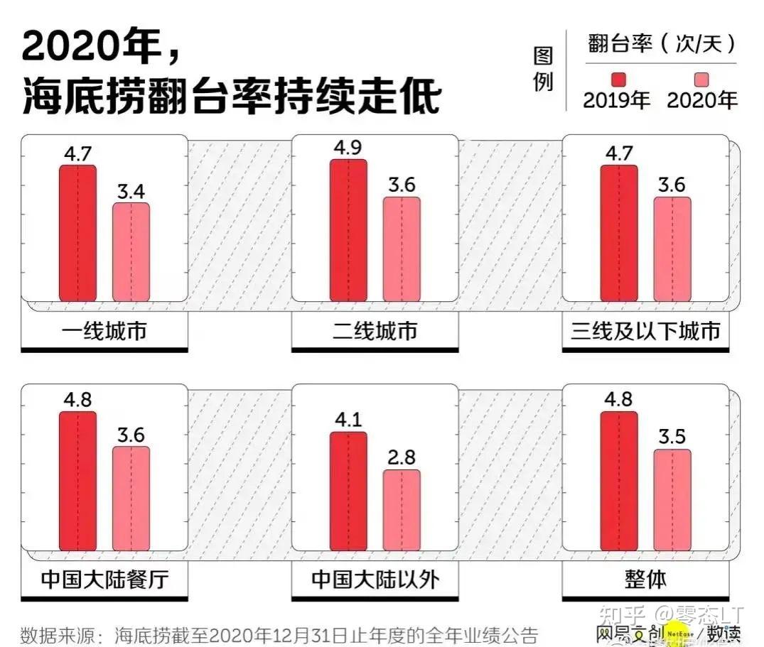 海底撈主動下神壇