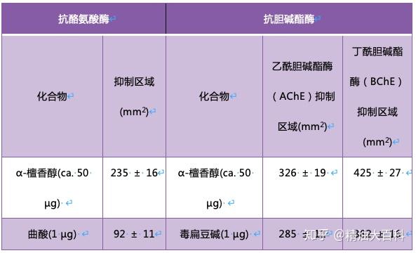 科研速递檀香精油的抗酪氨酸酶和抗胆碱酯酶活性评估