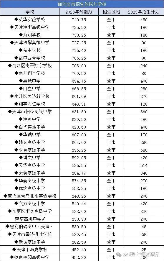或者考上杨村一中的分数,你又有多少高中可以选择.