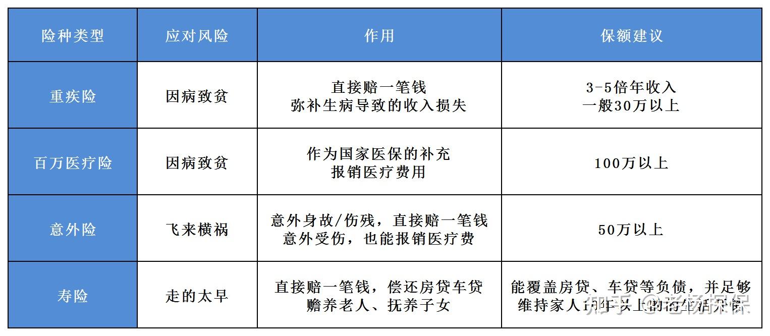 重大疾病險,醫療險,壽險,這是保障型保險的四大險種