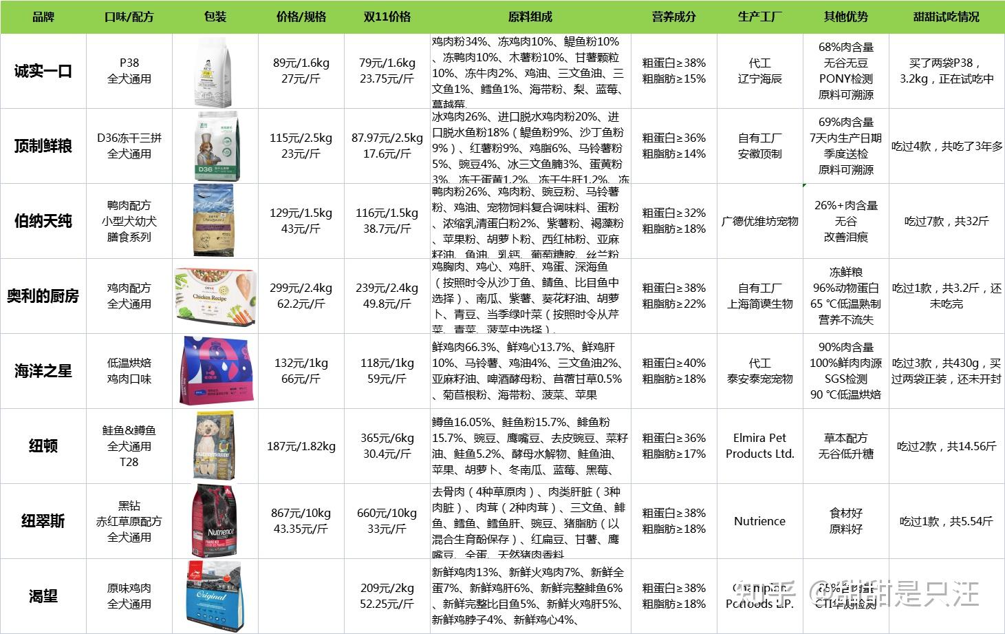 2021年双11养狗好物推荐丨值得买的狗粮品牌,狗狗用品有哪些?