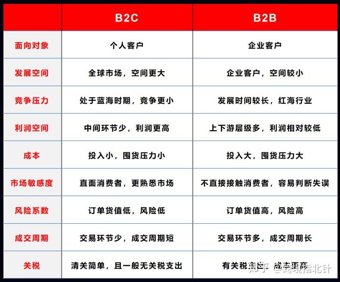 一文讲清楚跨境电商b2b和b2c的区别