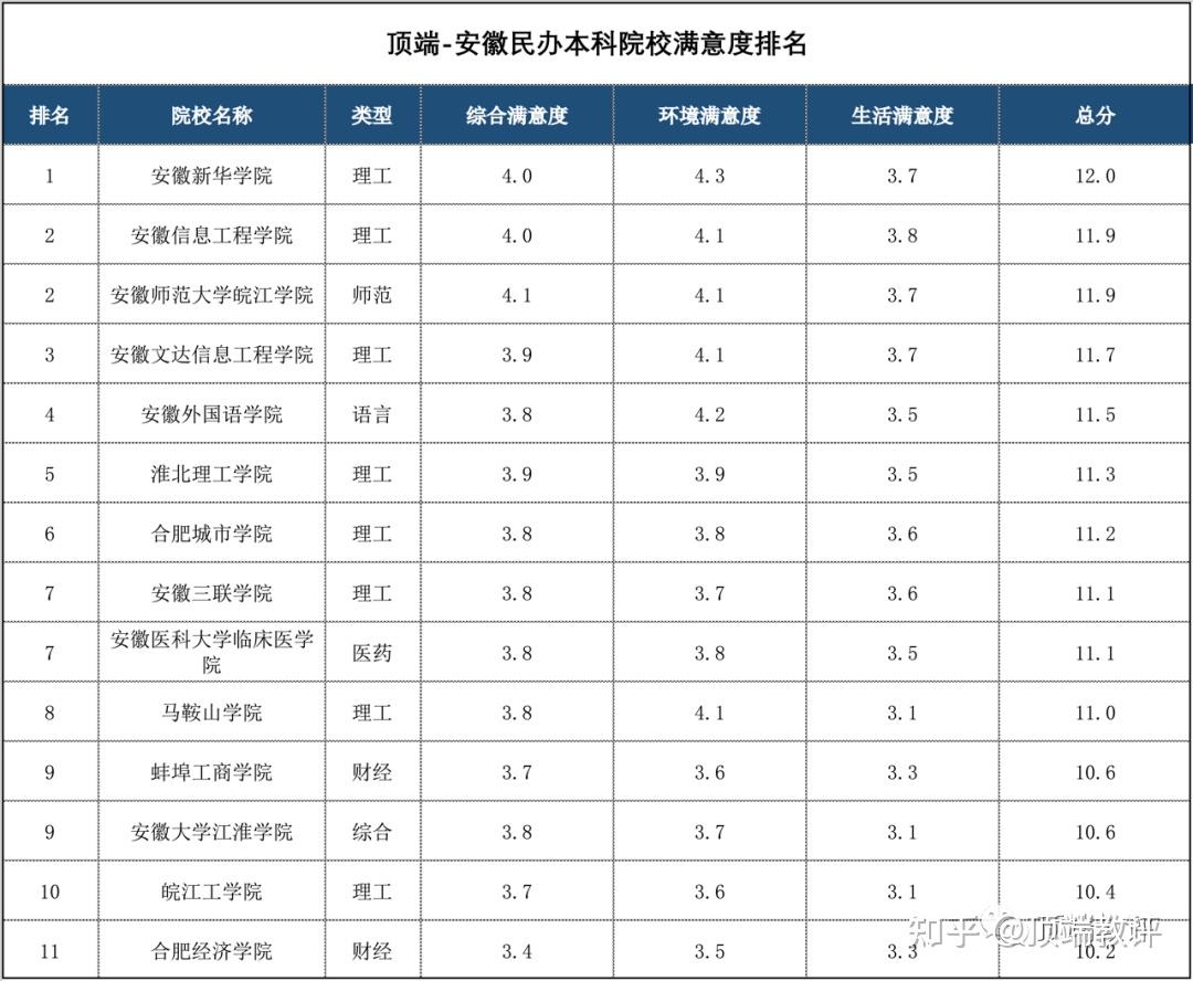 顯示57所,其中:安徽黃梅戲藝術職業學院共計1所,由於投票人數較少,未