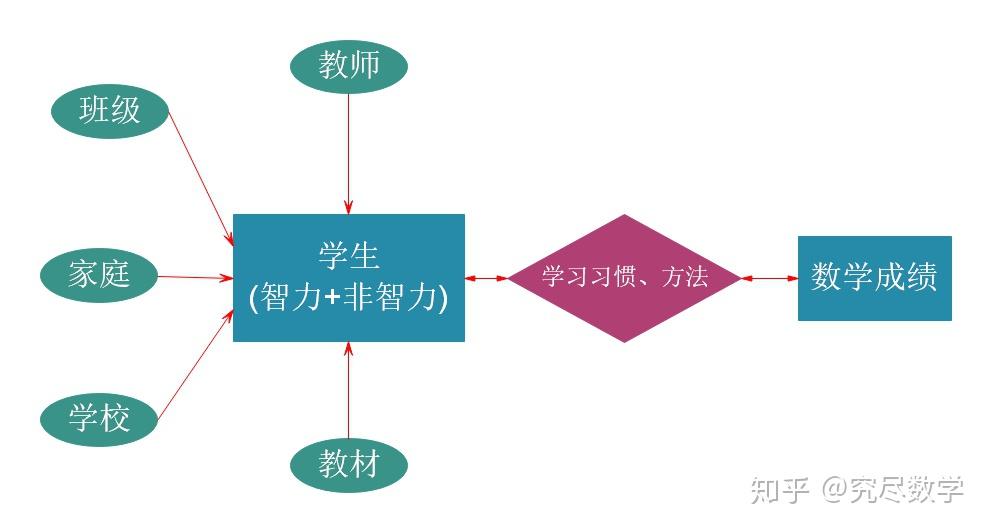 学生的学习受教师,班级,学校,教材,家庭等外部因素的影响,也受自身