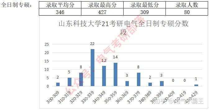 山東科技大學電氣考研複習指導