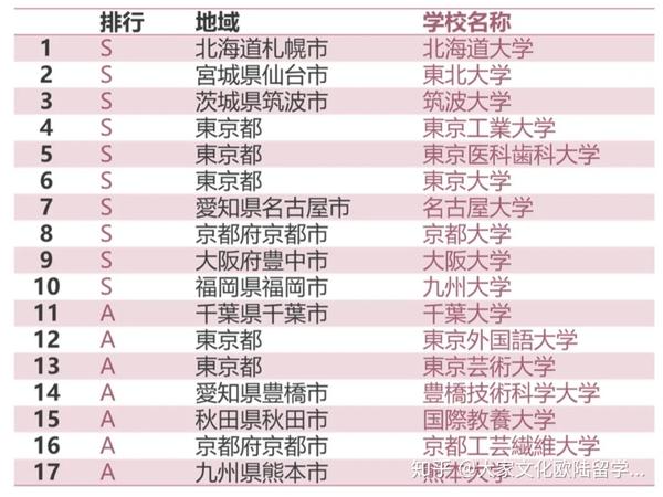 日本留学 留学热点来了 只需英语成绩就可就读日本顶级大学 知乎