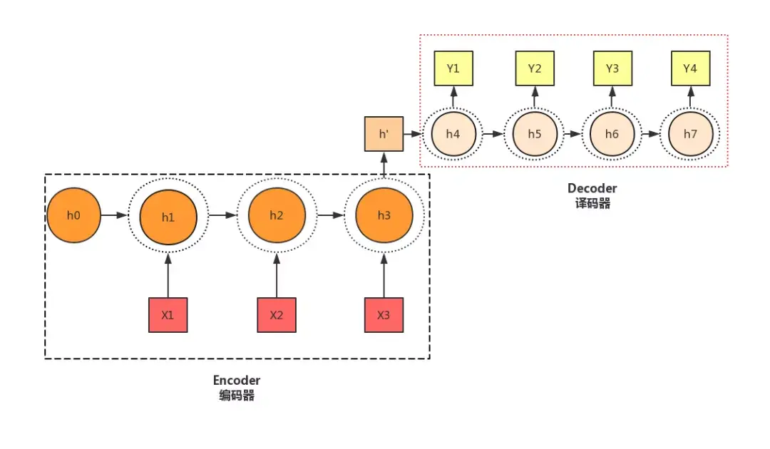 十分钟掌握rnn与lstm原理及其结构应用（seq2seq And Attention机制） 知乎 5383