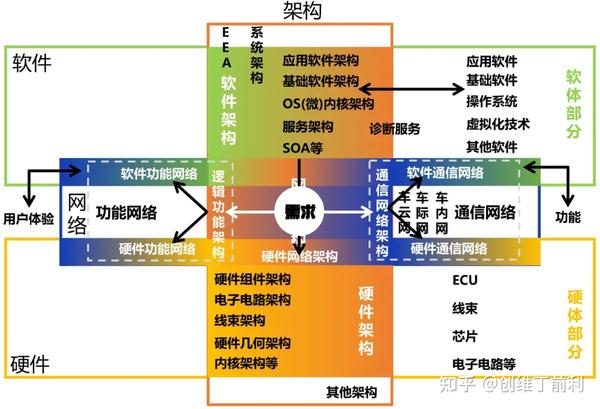 到底什么是软件定义汽车 软件与架构的 恩怨情仇 知乎