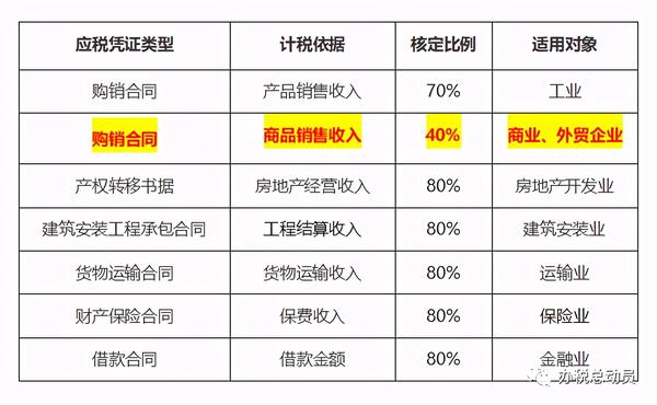 批发零售行业印花税核定比例