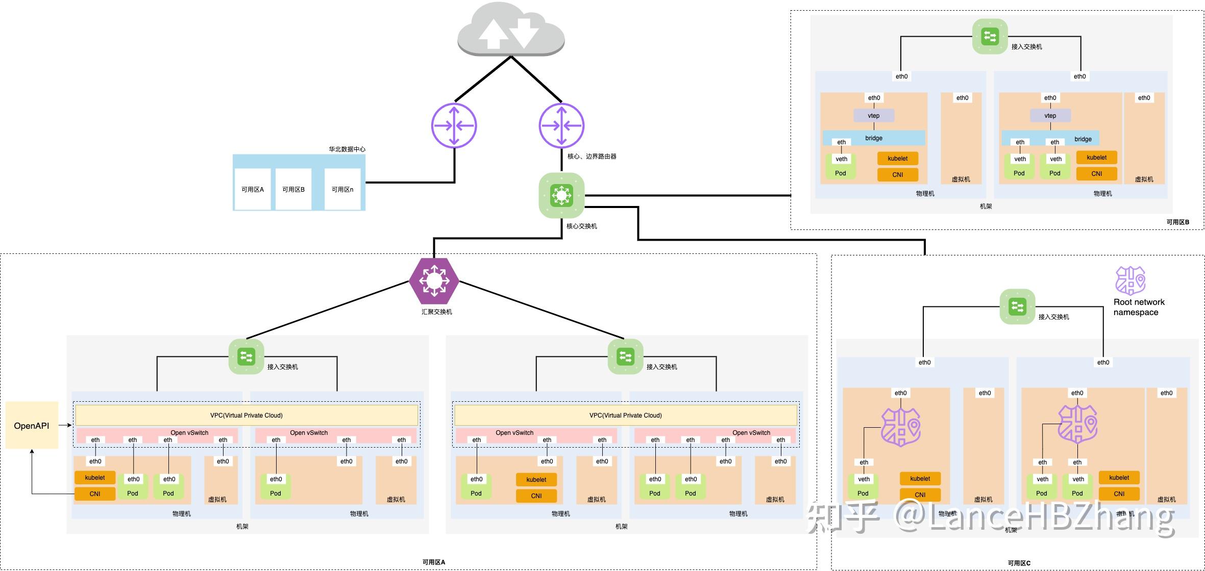 一文读懂underlay
