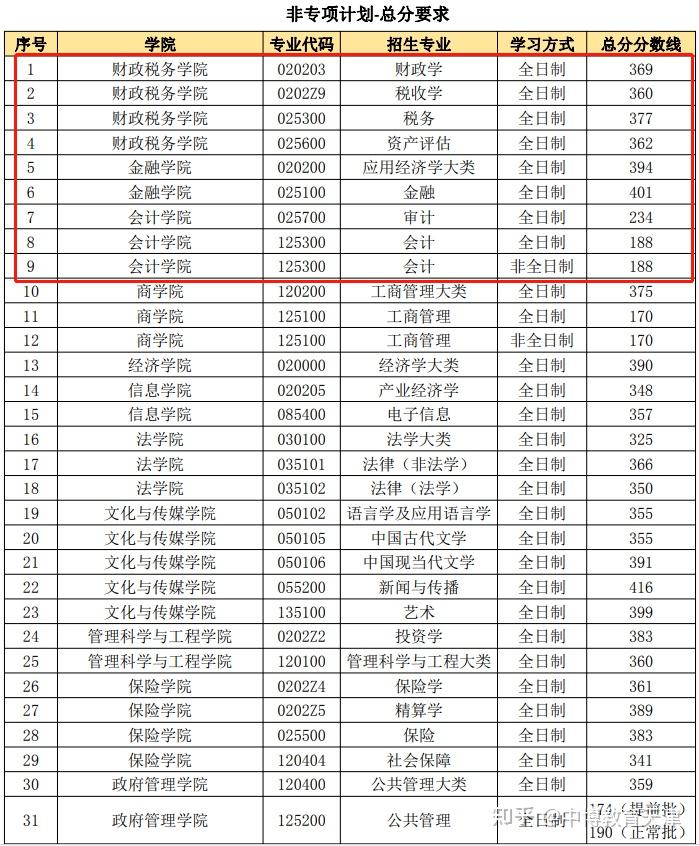 全国财经类大学排名2021最新排名考研的简单介绍