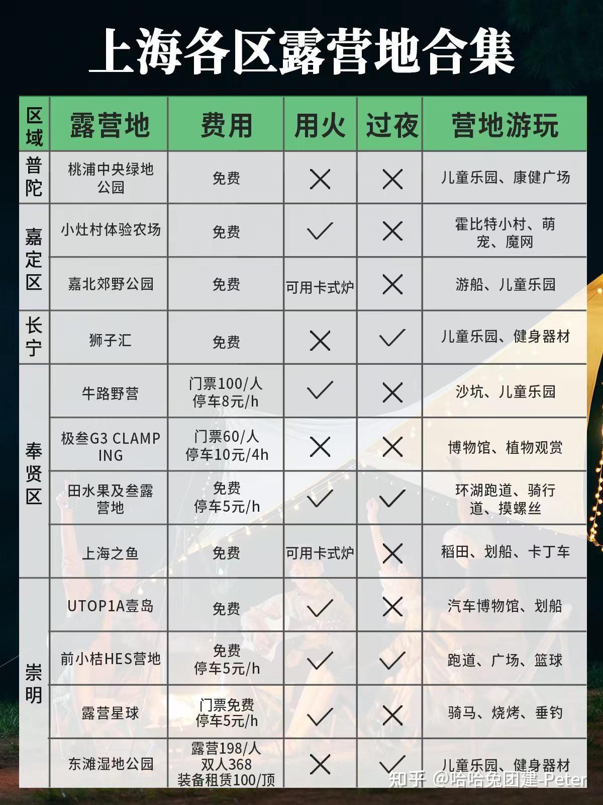 必收藏 ️ ️上海70个露营地超全合集️魔都团建 - 知乎