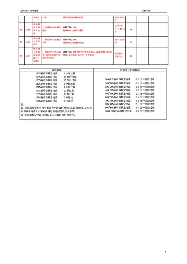 恆達富士電梯故障代碼說明