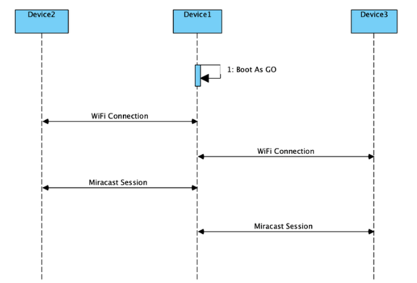  Miracast NGO AGO 