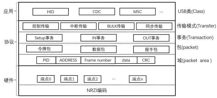 深入浅出理解USB协议 - 知乎