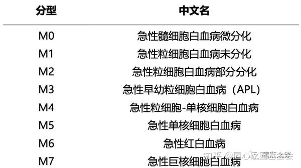 认识疾病 | 一文了解急性髓系白血病（AML） - 知乎