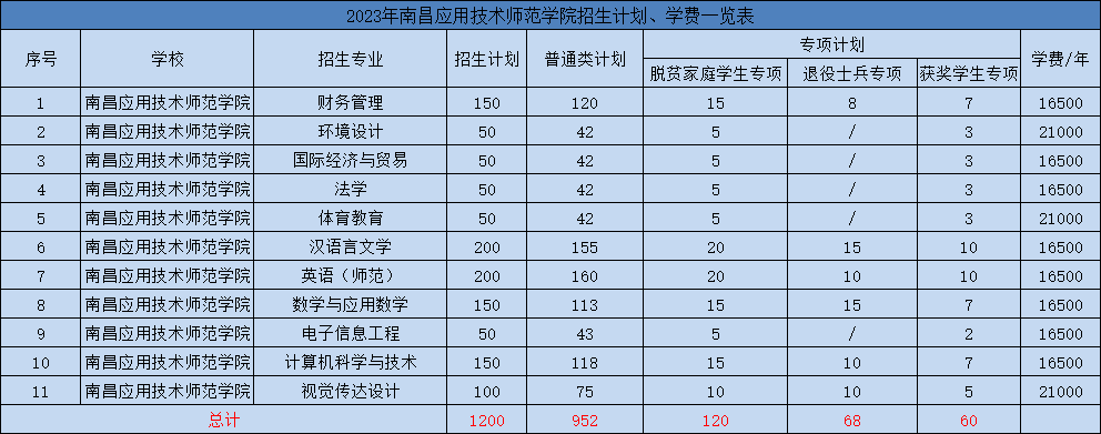 8南昌工學院9南昌職業大學10江西軟件職業技術大學11景德鎮藝術職業