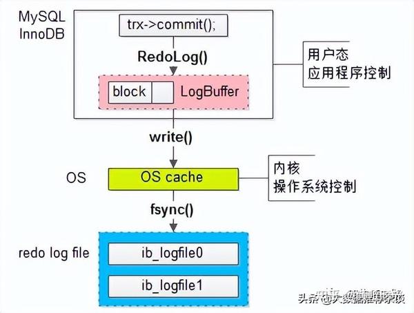 如何在MySQL中安全地执行数据库实例的下线与还原操作？  第1张