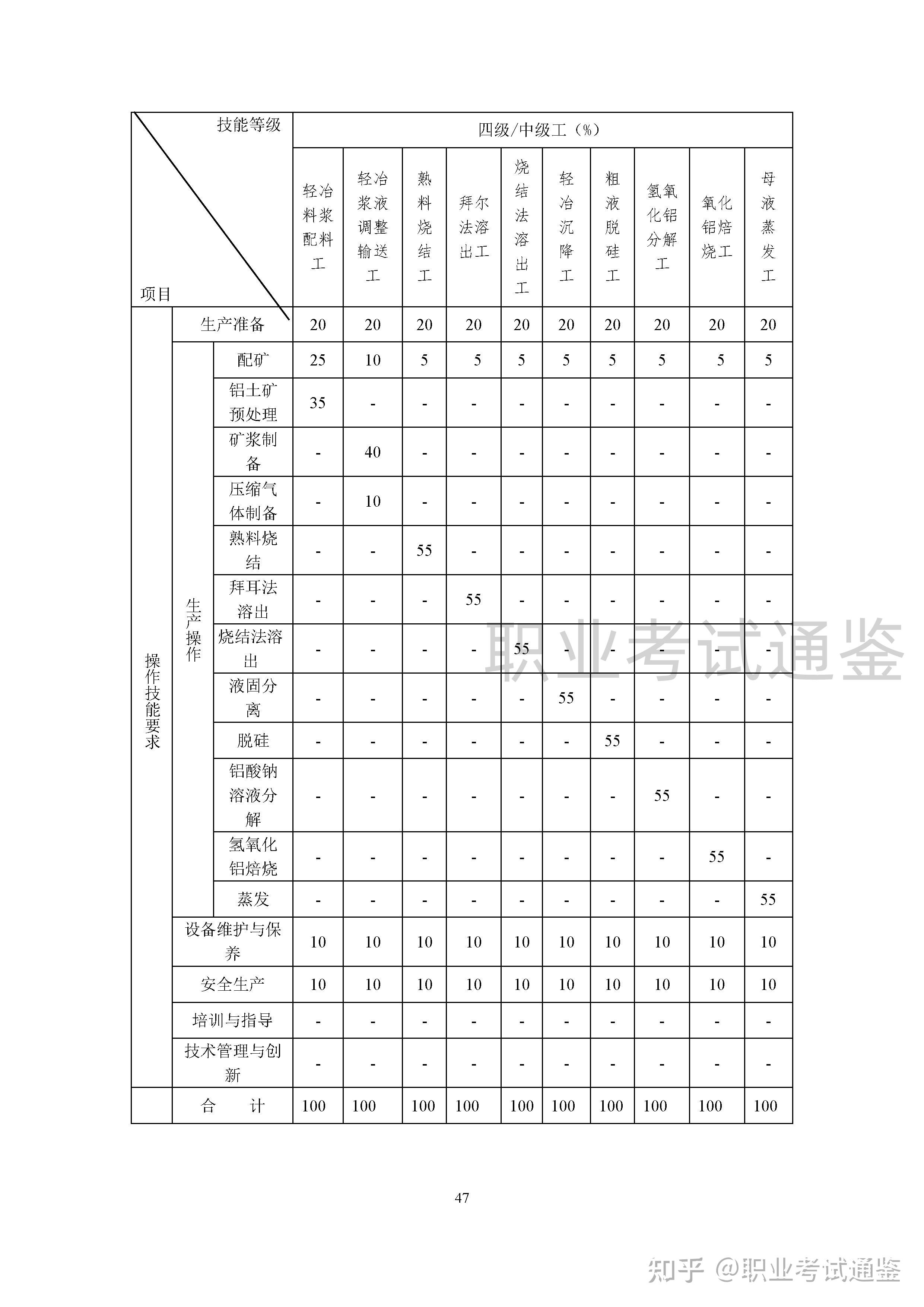 国家职业技能标准 氧化铝制取工 2020年版 知乎