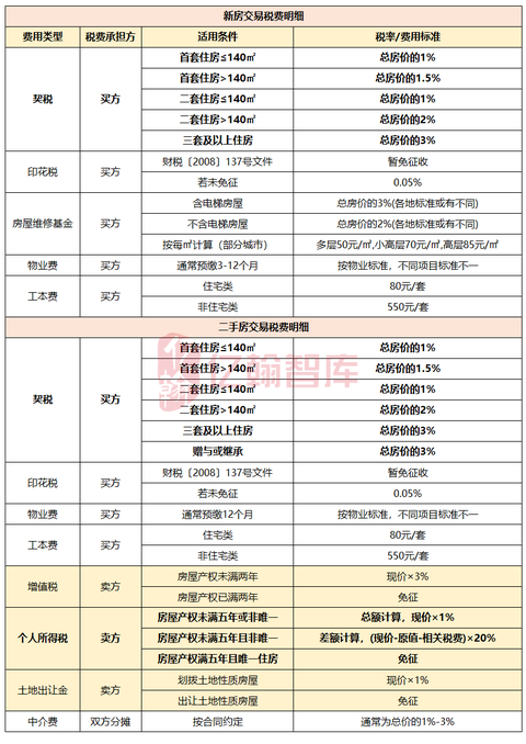 【最新】新房&二手房交易税费明细表【更新至2026年1月10日】 - 知乎
