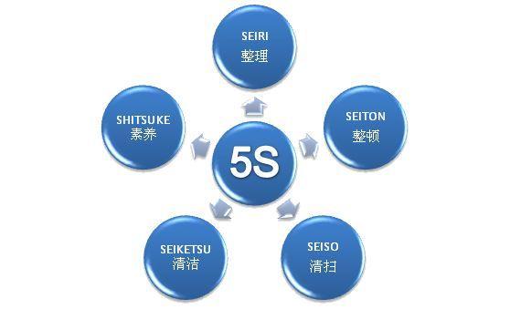 绝对干货:95条5S、6S的管理标准 - 知乎