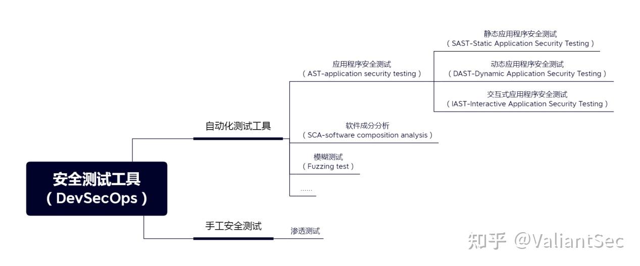 详解安全测试工具：SAST、DAST、IAST、SCA的异同 - 知乎