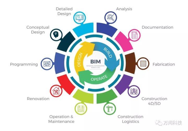 从0到1，一个全新BIM应用体系的构建！ - 知乎