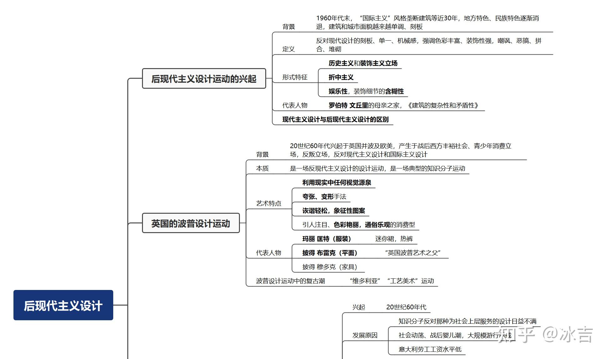 世界现代史思维导图ppt图片