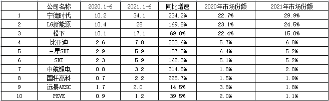 582億定增背後對標國際巨頭寧德時代賺錢能力究竟有多狠