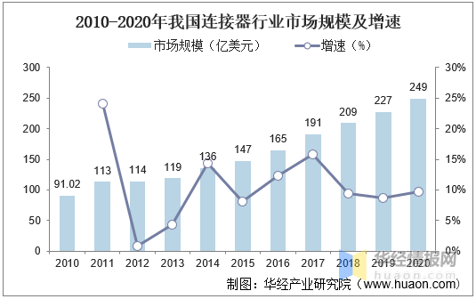 2020年中国军用连接器行业市场现状分析,集中度逐渐提升,马太效应明显