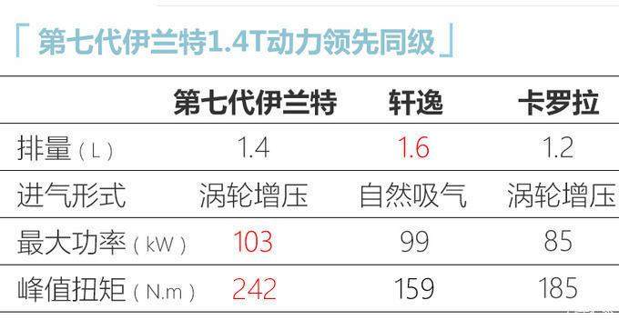 现代第七代伊兰特预售1098万起15l中高配值得买
