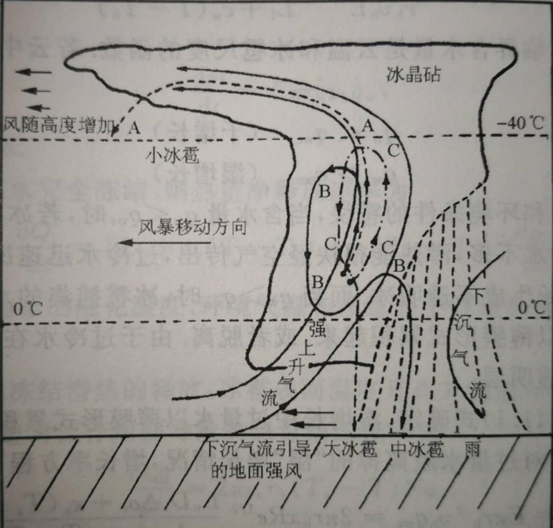 有人把冰雹的形成过程形象的比喻为滚元宵