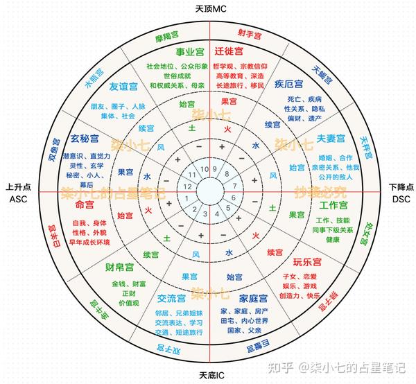 占星学的4大要素，掌握了就能看懂星盘 - 知乎