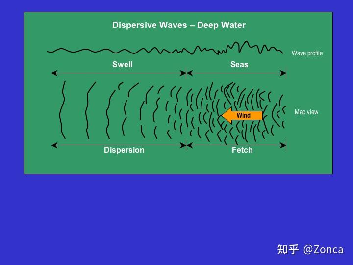 海洋科学基础知识-9-浪-2：小振幅重力波与近岸浪 - 知乎